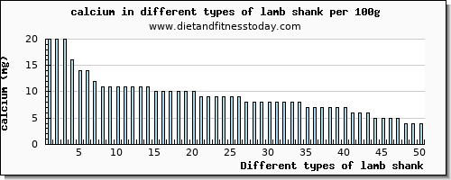 lamb shank calcium per 100g